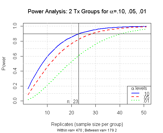 Power analysis over a range of n's